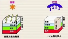 沒有UV油墨的與時俱進就沒有UVLED的固化革命 