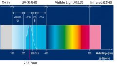 UVLED光源ABC波長都應(yīng)用在什么地方？ 