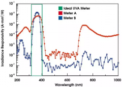 紫外照度計(jì)使用的探測(cè)器的光譜響應(yīng)特性 