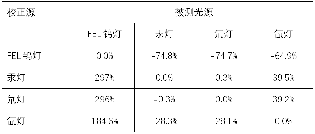 校正源與被測光源不一致問題