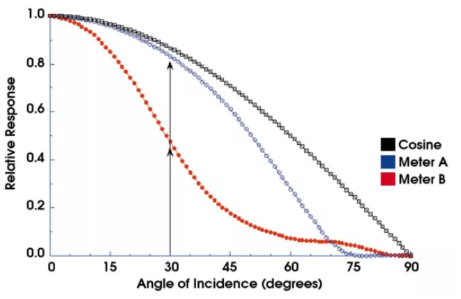 不同照度計余弦修正與理想余弦效應(yīng)的差距