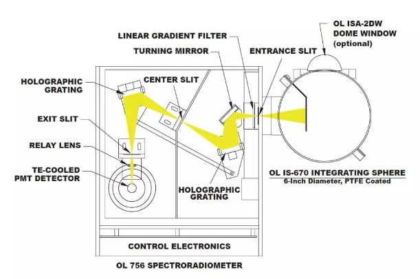 雙單色儀光譜輻射照度計原理圖