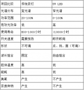 用紫外LED光源實現(xiàn)UV材料的固化 