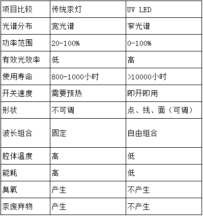 UV LED光源和傳統(tǒng)汞燈性能對(duì)比