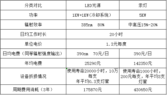 UVLED光源和傳統(tǒng)汞燈成本對(duì)比表